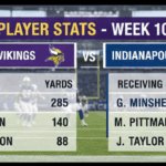 Minnesota Vikings vs Colts Match Player Stats
