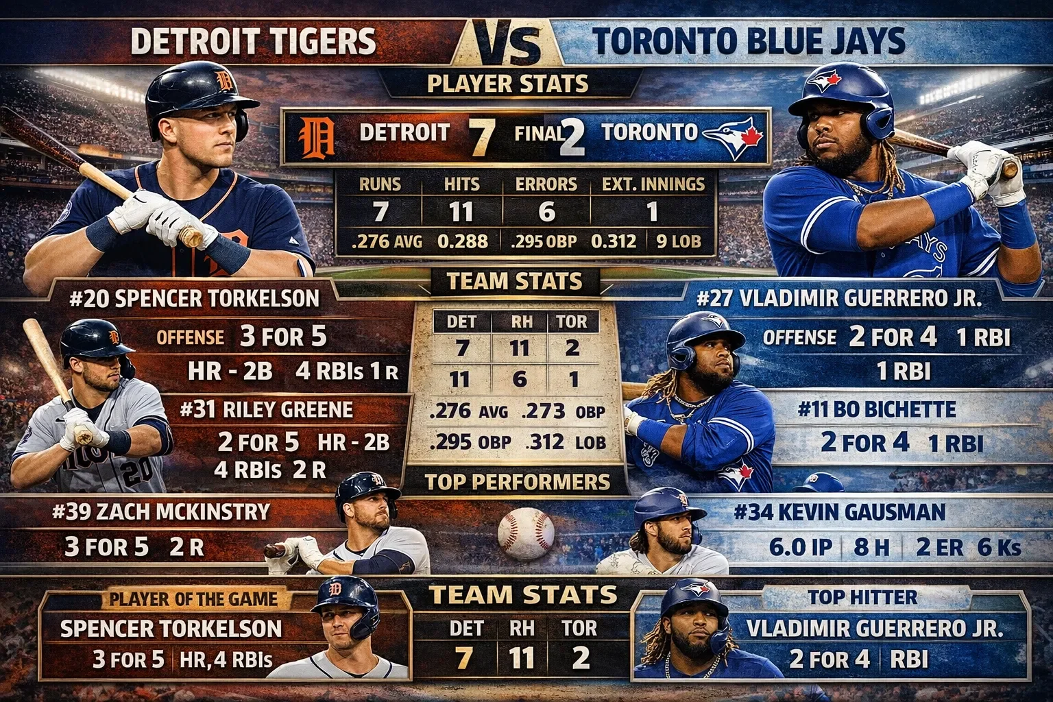 Detroit Tigers vs Toronto Blue Jays Match Player Stats
