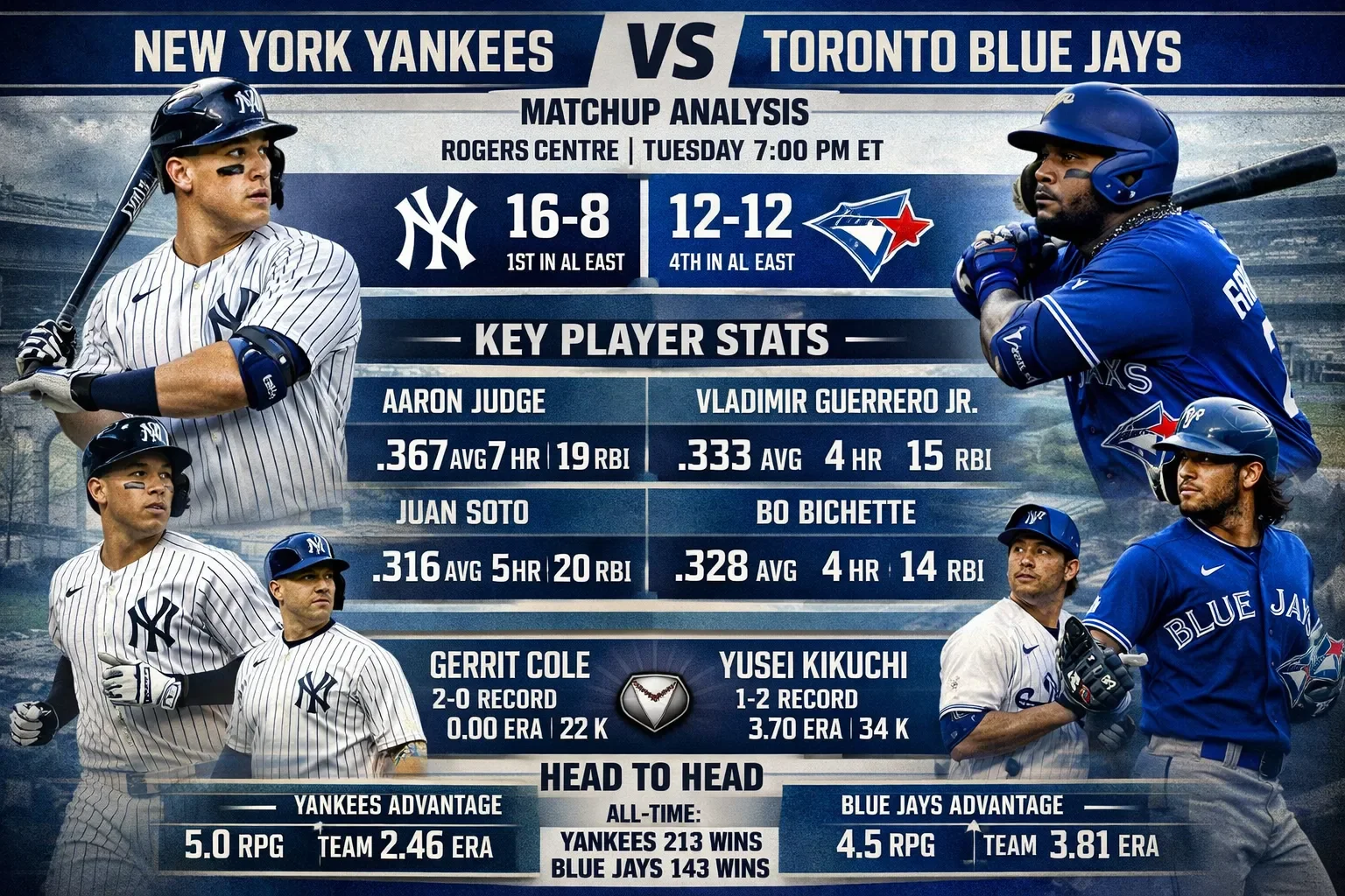 New York Yankees vs Toronto Blue Jays Match Player Stats