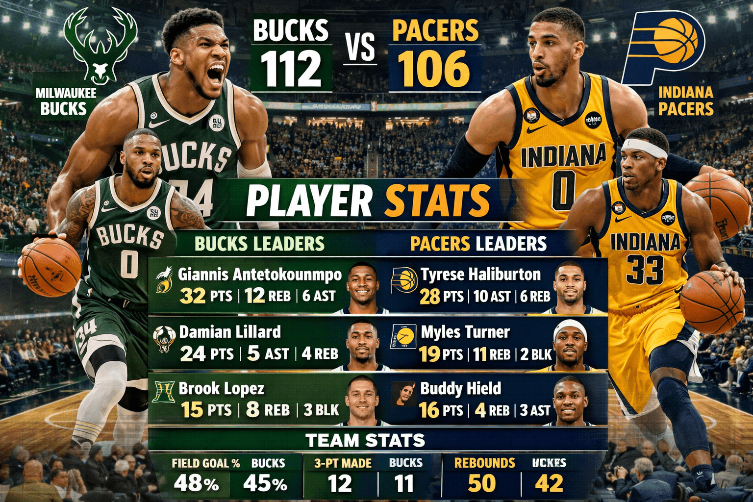 Milwaukee Bucks vs Pacers Match Player Stats
