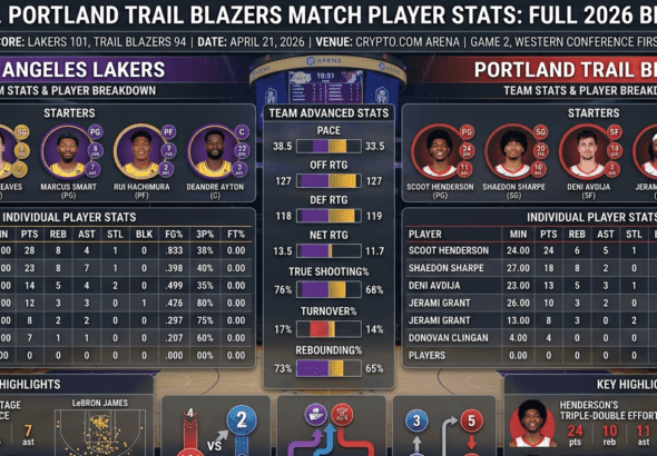 Lakers vs Portland Trail Blazers Match Player Stats