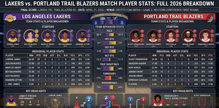 Lakers vs Portland Trail Blazers Match Player Stats