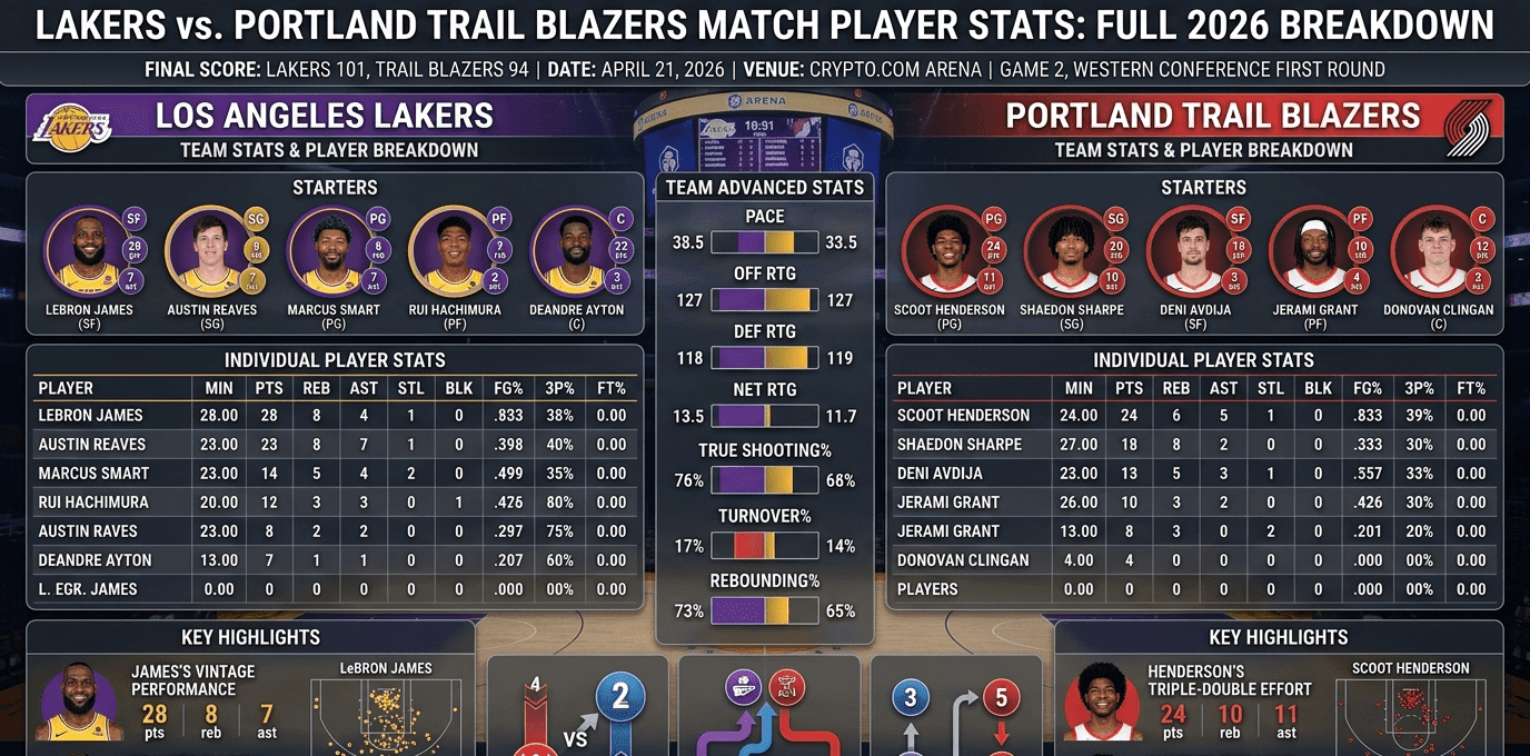 Lakers vs Portland Trail Blazers Match Player Stats