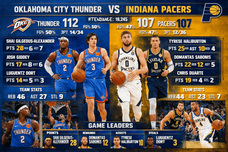 Oklahoma City Thunder vs Indiana Pacers Match Player Stats
