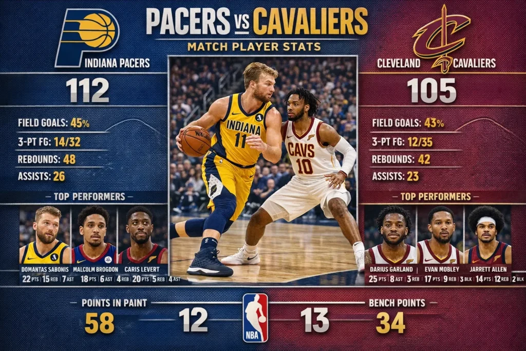 Pacers vs Cleveland Cavaliers Match Player Stats: Full 2026 Breakdown