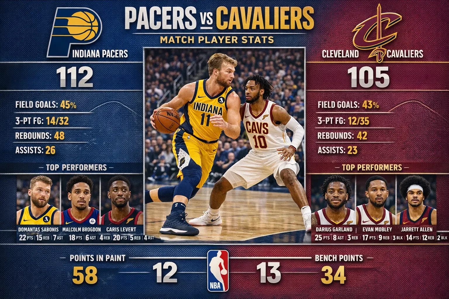 Pacers vs Cleveland Cavaliers Match Player Stats