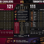 Cleveland Cavaliers vs Toronto Raptors Match Player Stats