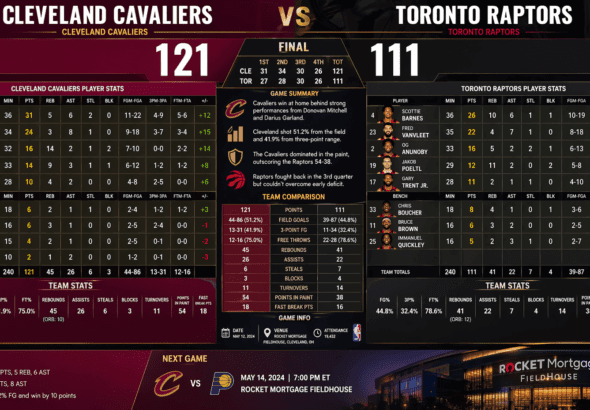 Cleveland Cavaliers vs Toronto Raptors Match Player Stats