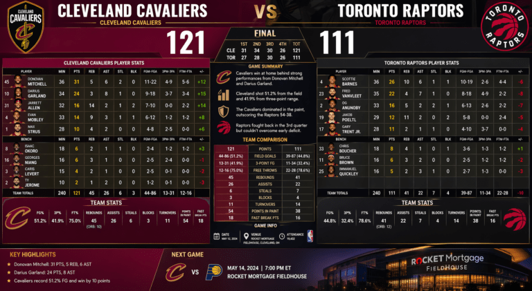 Cleveland Cavaliers vs Toronto Raptors Match Player Stats