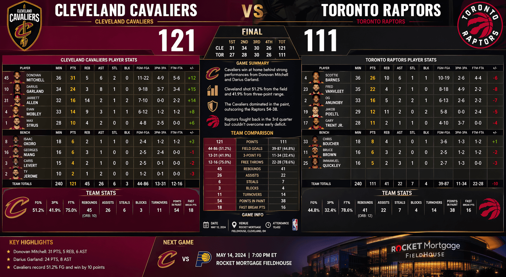 Cleveland Cavaliers vs Toronto Raptors Match Player Stats