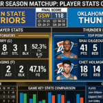 Golden State Warriors vs Oklahoma City Thunder Match Player Stats