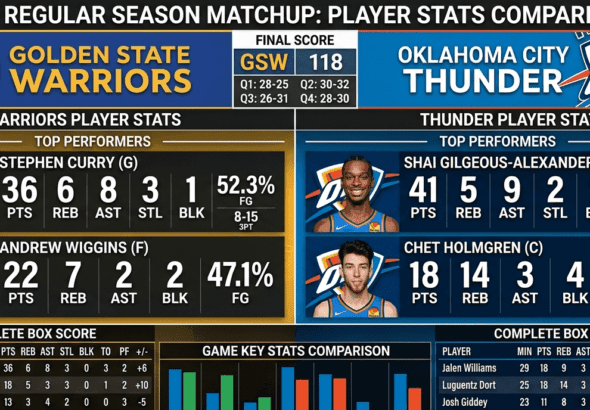 Golden State Warriors vs Oklahoma City Thunder Match Player Stats