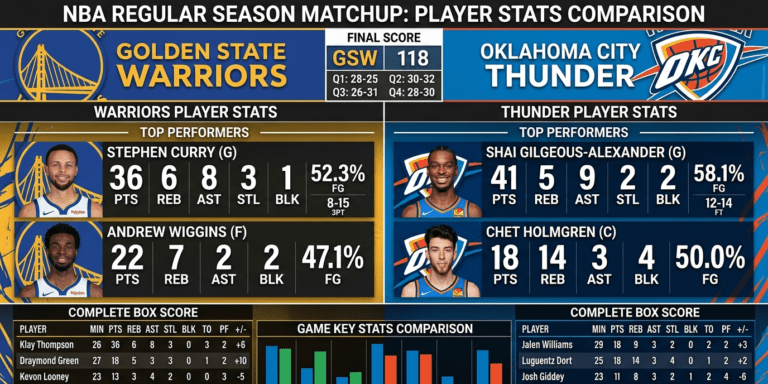 Golden State Warriors vs Oklahoma City Thunder Match Player Stats