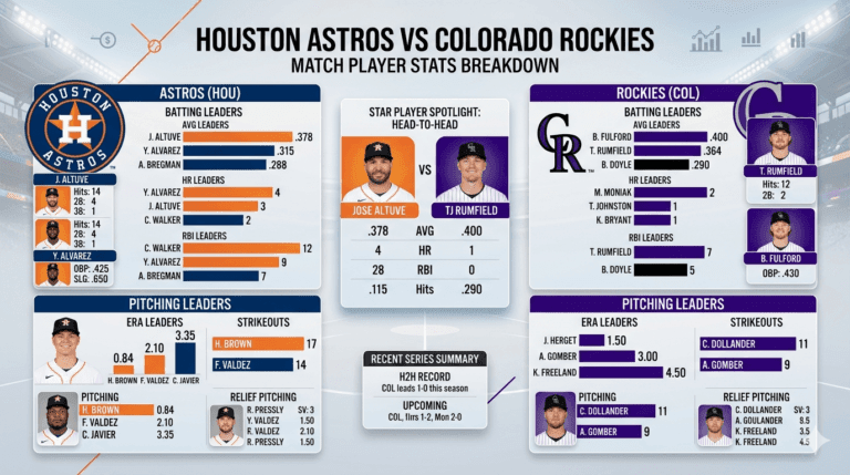 Houston Astros vs Colorado Rockies Match Player Stats