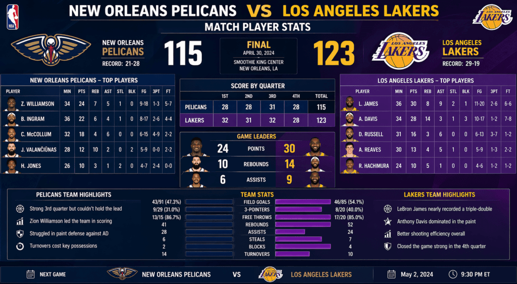 The Explosive Showdown: New Orleans Pelicans vs Lakers Match Player Stats Overview