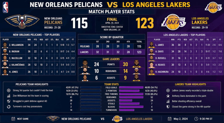New Orleans Pelicans vs Lakers Match Player Stats
