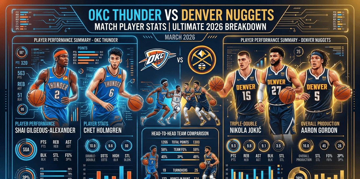 OKC Thunder vs Denver Nuggets Match Player Stats