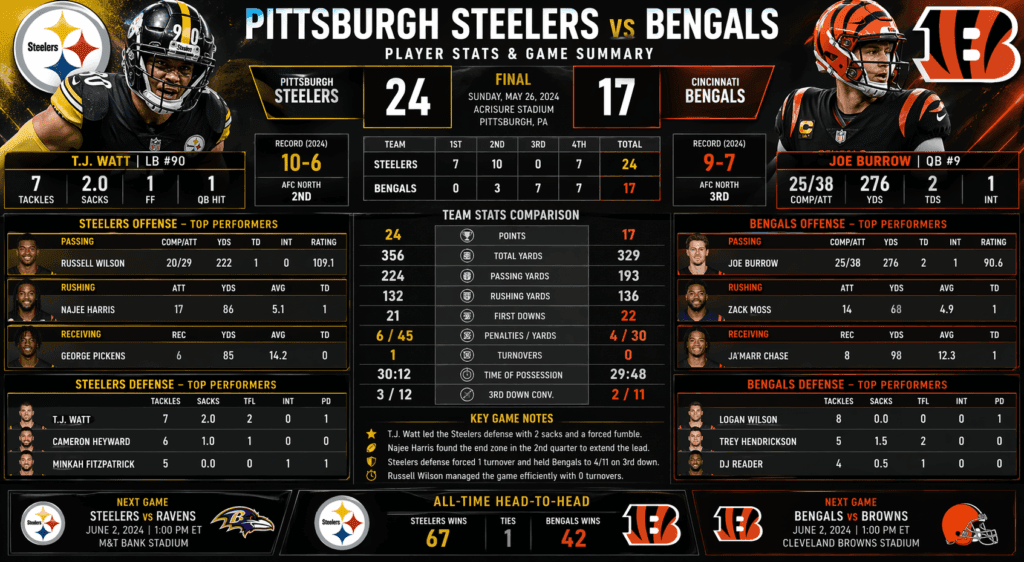 Ultimate Pittsburgh Steelers vs Bengals Match Player Stats & Rivalry Guide