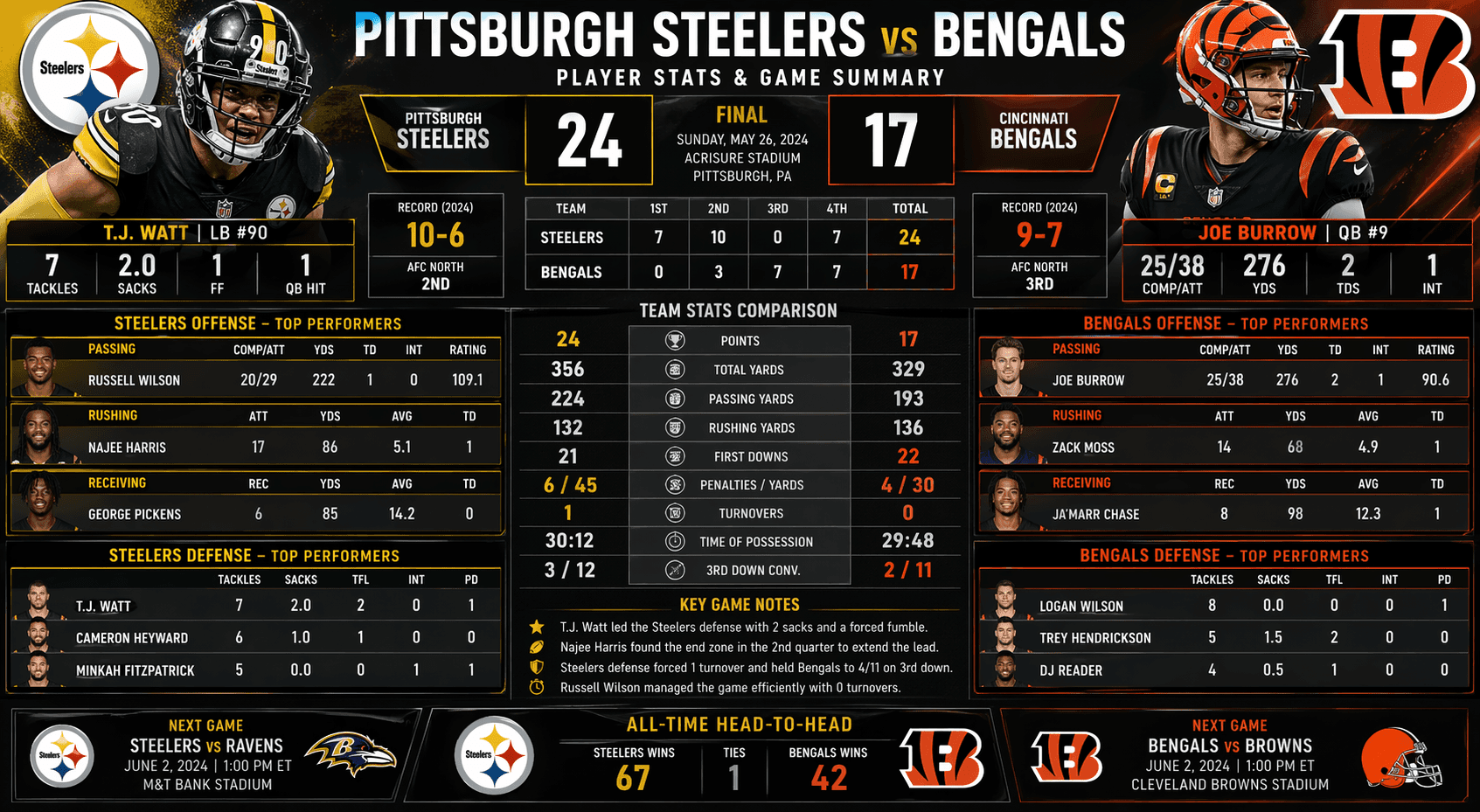 Pittsburgh Steelers vs Bengals Match Player Stats