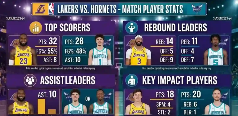 Lakers vs Charlotte Hornets Match Player Stats