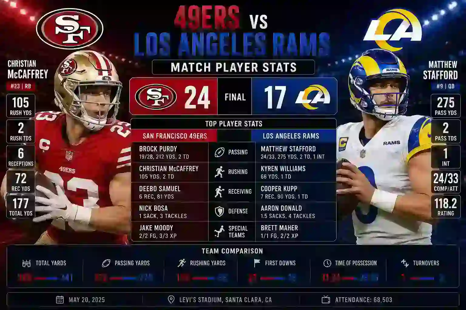 49ers vs Los Angeles Rams Match Player Stats