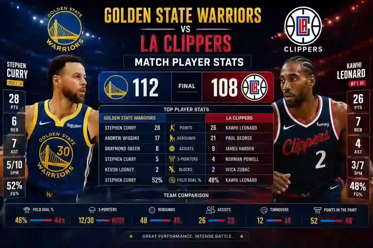Golden State Warriors vs LA Clippers Match Player Stats