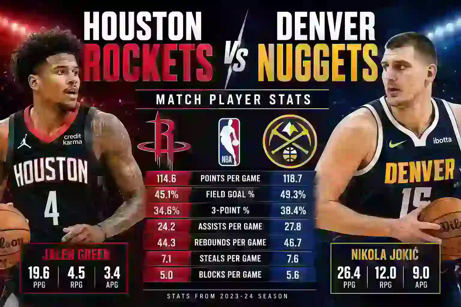 Houston Rockets vs Denver Nuggets Match Player Stats