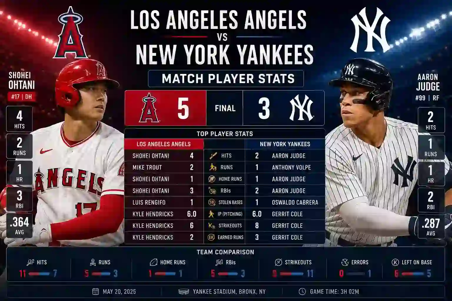 Los Angeles Angels vs New York Yankees Match Player Stats