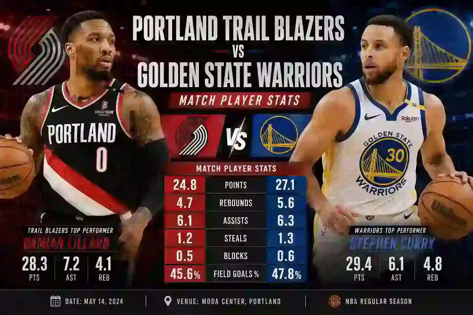 Portland Trail Blazers vs Golden State Warriors Match Player Stats