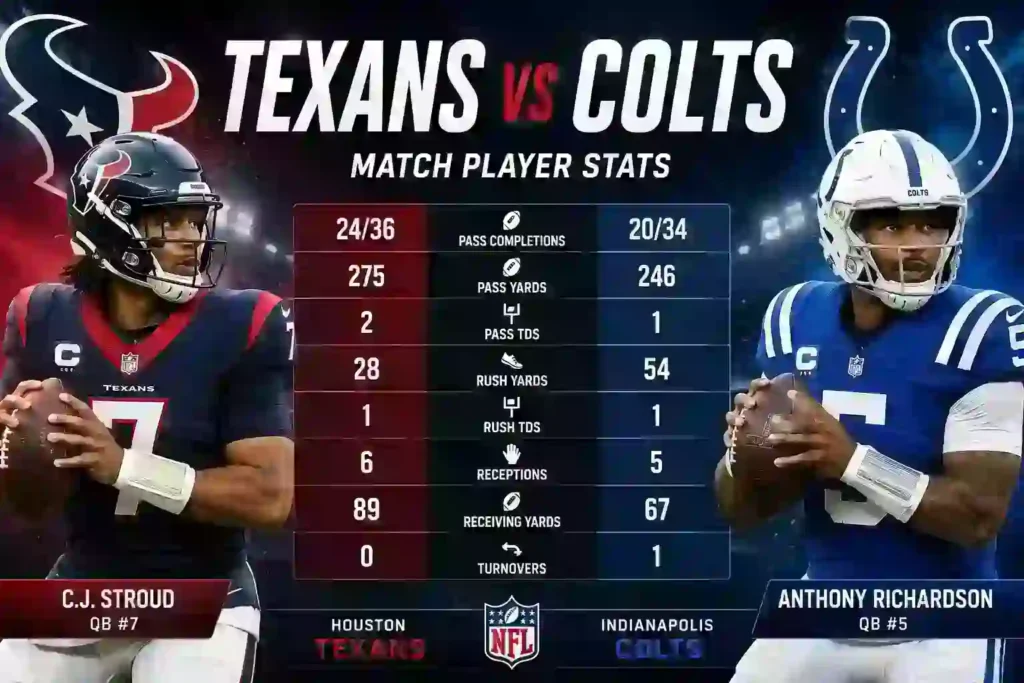 Texans vs Colts Match Player Stats: Fairbairn’s Six Field Goals